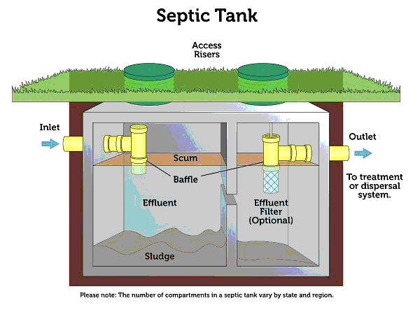 what is a septic tank? Dr. Septic Tank